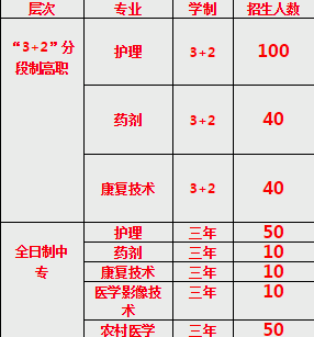 重慶市醫科學校招生計劃、招生分數